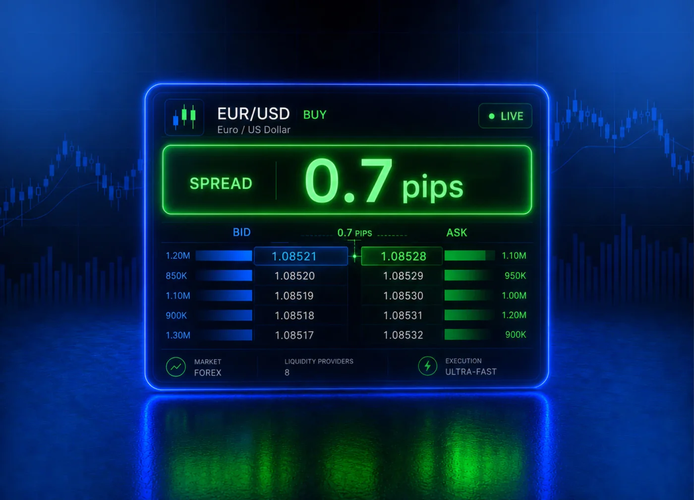 Spreads from 0.7 Pips